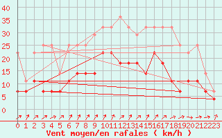 Courbe de la force du vent pour Werl