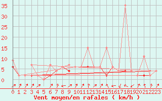 Courbe de la force du vent pour Stabio