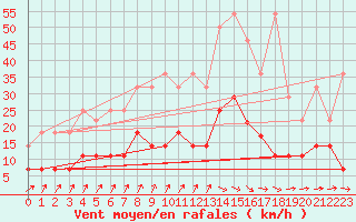 Courbe de la force du vent pour Offenbach Wetterpar