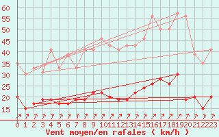 Courbe de la force du vent pour Tours (37)