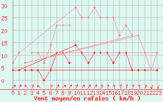 Courbe de la force du vent pour Nattavaara