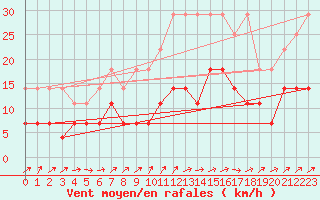 Courbe de la force du vent pour Oehringen