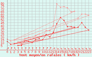 Courbe de la force du vent pour Ummendorf