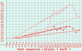 Courbe de la force du vent pour Berlin-Dahlem