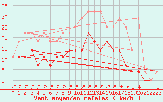 Courbe de la force du vent pour Kleine-Brogel (Be)