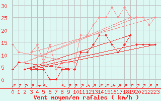 Courbe de la force du vent pour Diepenbeek (Be)