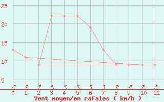 Courbe de la force du vent pour Yamba