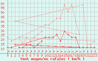 Courbe de la force du vent pour Beitem (Be)