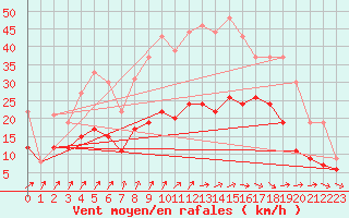 Courbe de la force du vent pour Villacoublay (78)