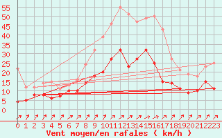 Courbe de la force du vent pour Artern