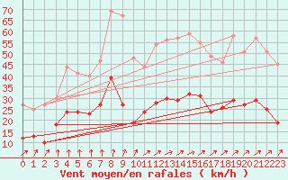 Courbe de la force du vent pour Langres (52) 