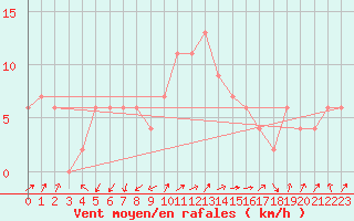 Courbe de la force du vent pour Lerida (Esp)