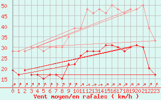 Courbe de la force du vent pour Brignogan (29)