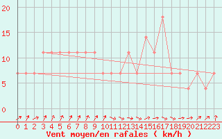 Courbe de la force du vent pour Gurteen