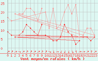 Courbe de la force du vent pour Oberriet / Kriessern