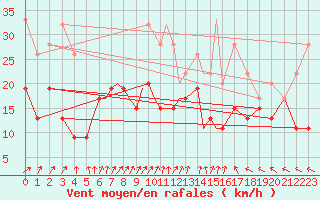Courbe de la force du vent pour Odense / Beldringe