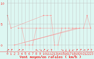 Courbe de la force du vent pour Brand