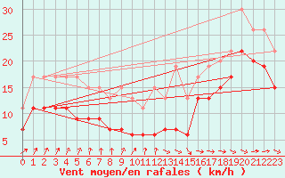 Courbe de la force du vent pour Brignogan (29)