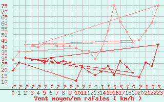 Courbe de la force du vent pour Pic du Soum Couy - Nivose (64)