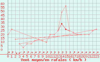 Courbe de la force du vent pour Gibraltar (UK)