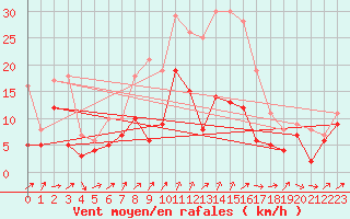 Courbe de la force du vent pour Wunsiedel Schonbrun