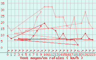 Courbe de la force du vent pour Hallau