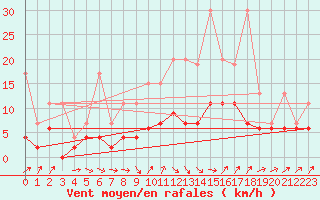 Courbe de la force du vent pour Ble - Binningen (Sw)