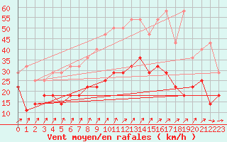 Courbe de la force du vent pour Kleine-Brogel (Be)