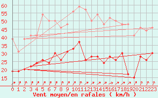 Courbe de la force du vent pour Calvi (2B)