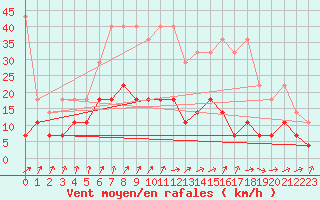 Courbe de la force du vent pour Melle (Be)