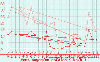 Courbe de la force du vent pour Schpfheim