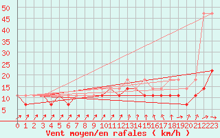 Courbe de la force du vent pour Terespol