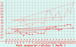 Courbe de la force du vent pour Napf (Sw)