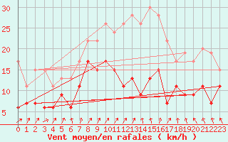 Courbe de la force du vent pour Nancy - Ochey (54)