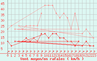 Courbe de la force du vent pour Plauen