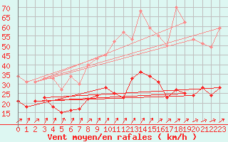Courbe de la force du vent pour Wunsiedel Schonbrun