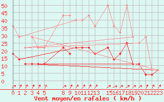 Courbe de la force du vent pour Sint Katelijne-waver (Be)