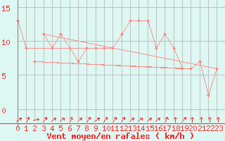 Courbe de la force du vent pour Zamora