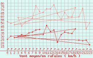Courbe de la force du vent pour penoy (25)