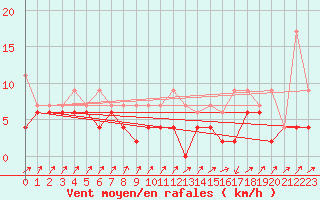 Courbe de la force du vent pour Zermatt