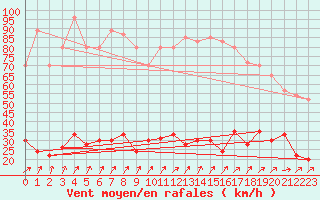 Courbe de la force du vent pour Cap de la Hve (76)
