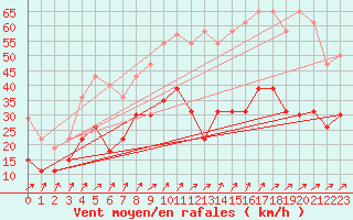 Courbe de la force du vent pour Reims-Courcy (51)
