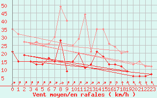 Courbe de la force du vent pour Lons-le-Saunier (39)