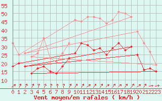 Courbe de la force du vent pour Orlans (45)