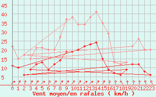 Courbe de la force du vent pour Oschatz