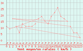 Courbe de la force du vent pour Strathallan
