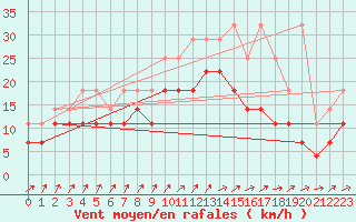 Courbe de la force du vent pour Charleroi (Be)