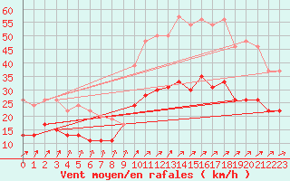 Courbe de la force du vent pour Lannion (22)