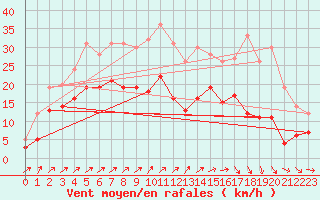 Courbe de la force du vent pour Magnanville (78)