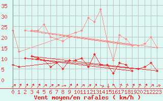 Courbe de la force du vent pour Besanon (25)